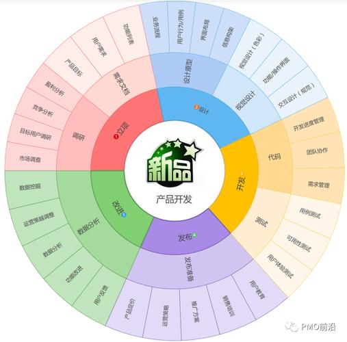 一图掌握产品项目研发流程和交付物实例